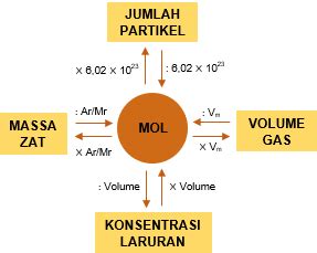 Jumlah Mol Dari 1 Juta Molekul O 2 Memiliki Adal