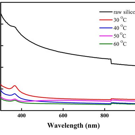 (PDF) Nano-Texturing of Silicon Wafers Via One-Step Copper-Assisted ... 