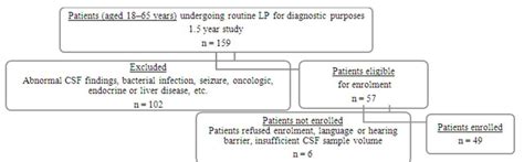 Patient Selection Flowchart Csf Cerebrospinal Fluid Lp Lumbar Puncture Download Scientific