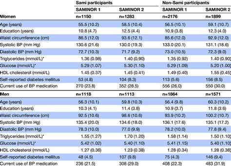 Sample Characteristics Stratified By Sex Ethnicity And Survey Given