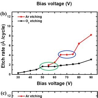 Etch Rates Of Sio Using A C F B Chf And C C F Och