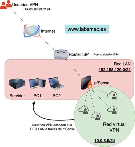 Instalar Y Configurar Un Servidor OpenVPN En PfSense