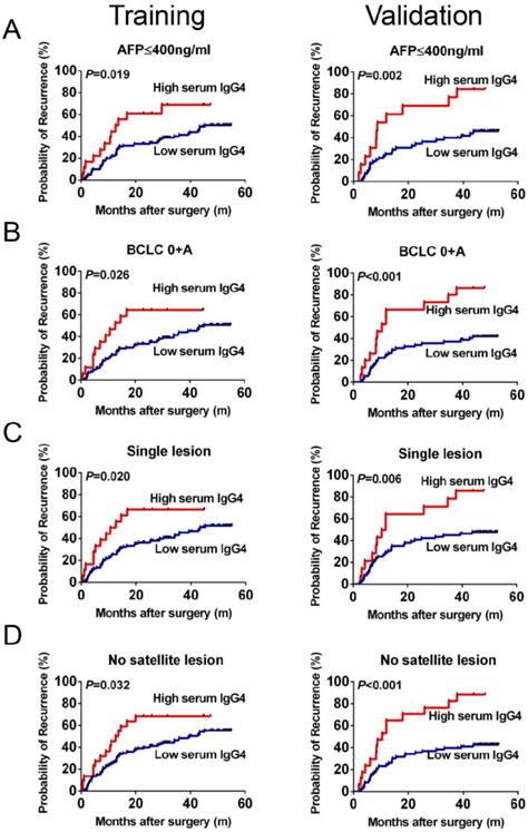 Recurrence Prediction Values Using Serum Igg4 Levels In Patients With