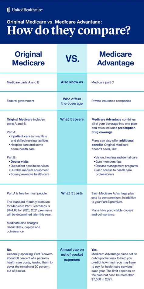 Explain The Different Parts Of Medicare And What They Cover