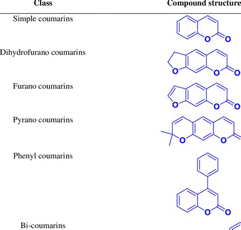 Six basic natural kinds of coumarin | Download Scientific Diagram