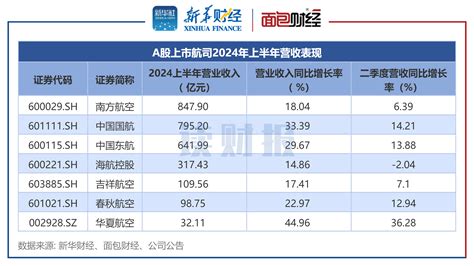 【读财报】a股航空公司半年报：营收普涨 澎湃号·湃客 澎湃新闻 The Paper