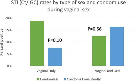 Anal And Oral Sex Behaviors Among Young Black Men Who Have V