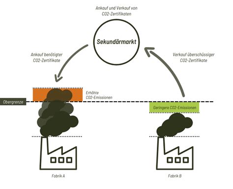 Emissionshandel Funktion Kritik Und Zukunftsperspektive