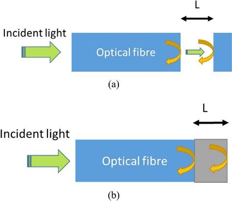 Schematic Illustration Of A Fabry Perot Interferometer Formed A By A