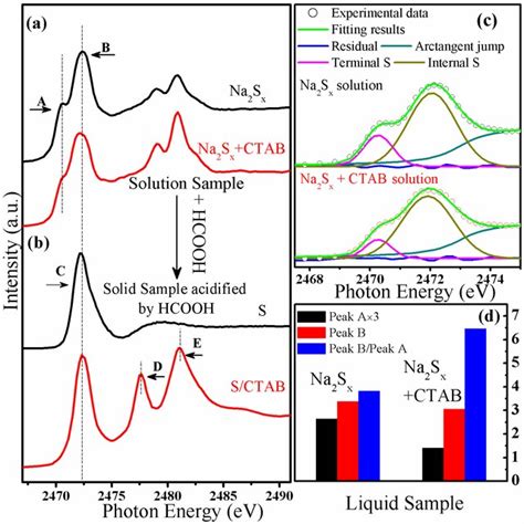 S K Edge X Ray Absorption Spectroscopy XAS Data Of A Na2SX And