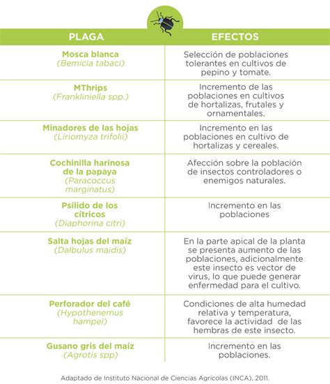 Impactos Del Cambio Climático En La Incidencia De Plagas Y Enfermedades