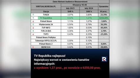 Neo TVP Info w dół TV Republika w górę Kolejny wzrost oglądalności