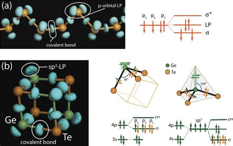 Charge Density Difference CDD Isosurfaces For A Se Chain A And A