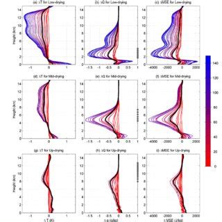 Drying Induced Anomalous Temperature T Left Column K Water Vapor