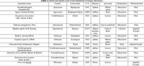 Table From Ethnobotanical Survey Of Medicinal Plants Used Against