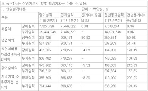 삼성물산 2분기 영업이익 3780억원…전년 동기比 51 ↑ Nsp통신