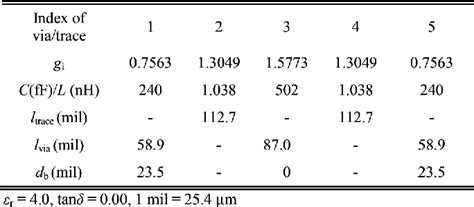 Table I From Chebyshev Filter Design Using Vias As Quasi Transmission