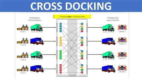 CROSS DOCKING RESUMO YouTube