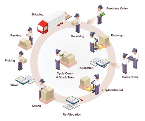 Kako Početi Koristiti Warehouse Management System Wms