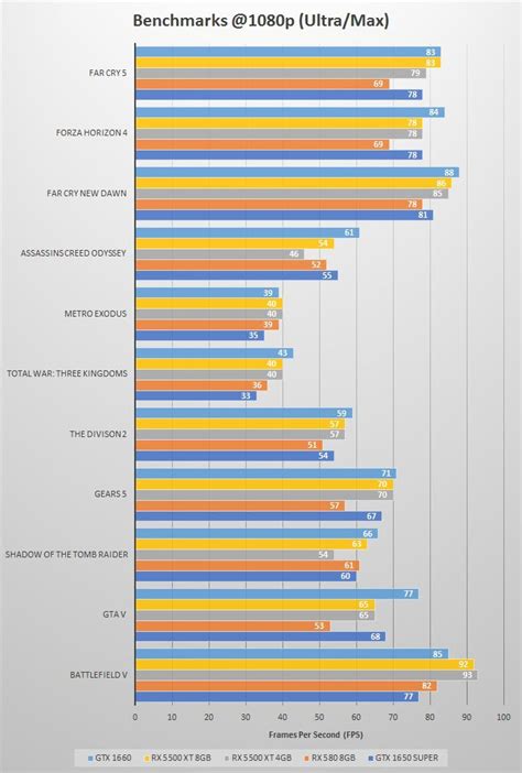 RX 5500 XT vs GTX 1650 SUPER vs RX 580 vs GTX 1660 Comparison