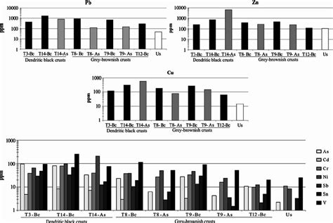 Histograms Showing The Average Concentrations In Ppm Of Heavy Metals