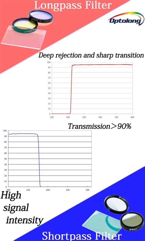 The Optical Basics Of Longpass And Shortpass Filters Optical Filter