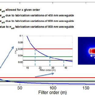 Wafer Map Distribution And Radial Plot Of Nm Wide Fabricated