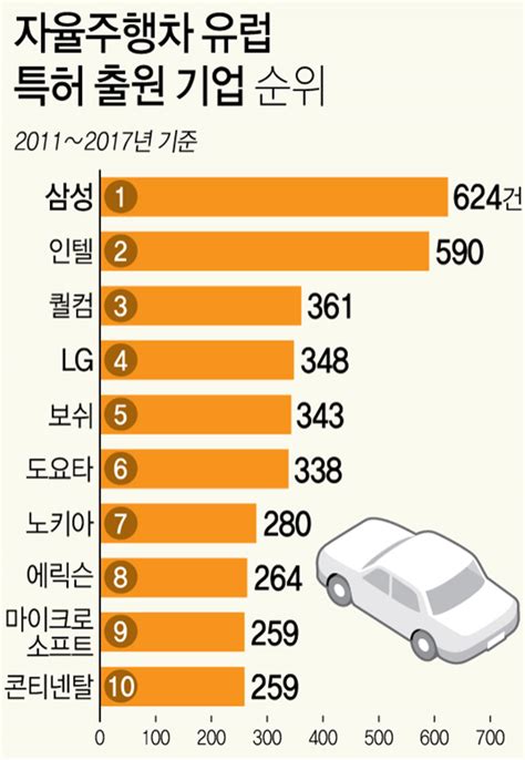 삼성 유럽 자율주행차 특허 출원 1위lg 4위