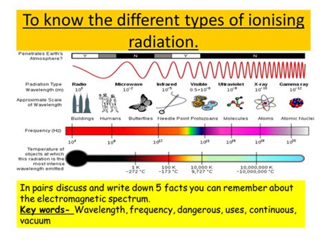 Ionising radiation | Teaching Resources