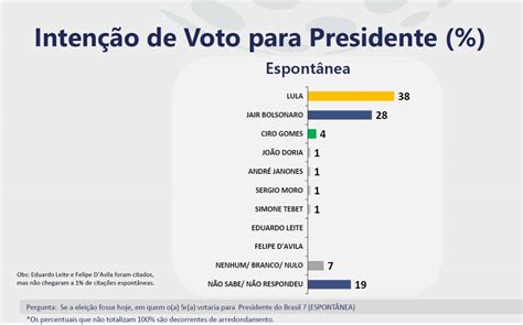 Ipespe Lula Atinge 45 Das Intenções De Votos Percepção De Que