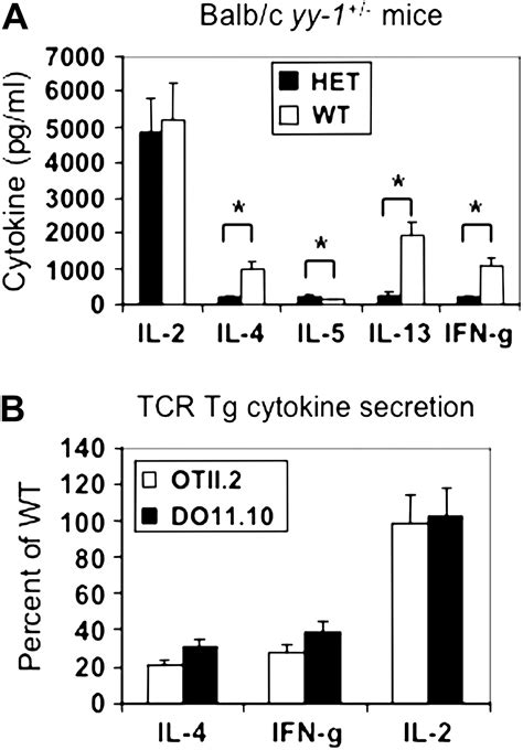 Yin Yang 1 Regulates Effector Cytokine Gene Expression And Th2 Immune