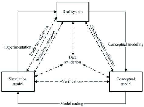 Verification And Validation In The Modeling Process Modified From