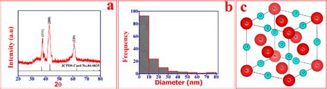 A Xrd Pattern Of Nio Nps B Psa Result Of Nio C Fcc Unit Cell Of