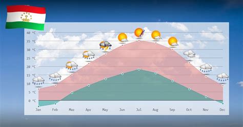 Clima Em Tajiquist O