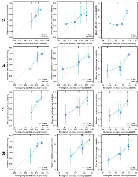 Calibration Curve For Predicting The Probability Of 1 3 And 5 Year OS