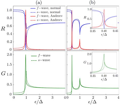 Figure S1 Normal And Andreev Reflection Top And Total Conductance Download Scientific