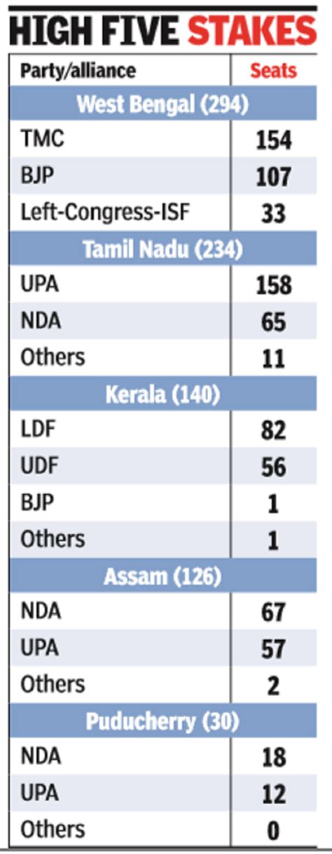 Opinion Poll Results 2021 Tmc Nda Dmk Set To Win West Bengal Assam