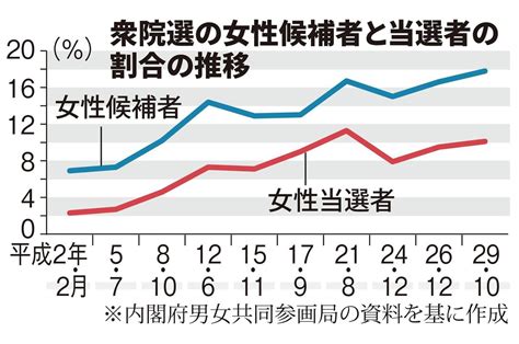 女性衆院議員数は平成で4倍、今回は？環境作りは道半ば Sankeibiz（サンケイビズ）：自分を磨く経済情報サイト