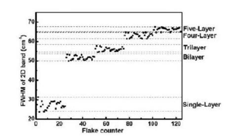 Application Of Raman Spectroscopy In Detecting The Number Of Graphene