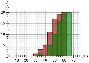 Cumulative Histogram