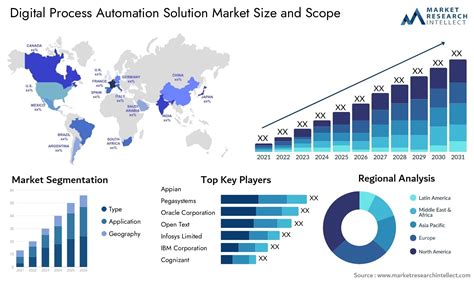 Global Digital Process Automation Solution Market Size Trends And