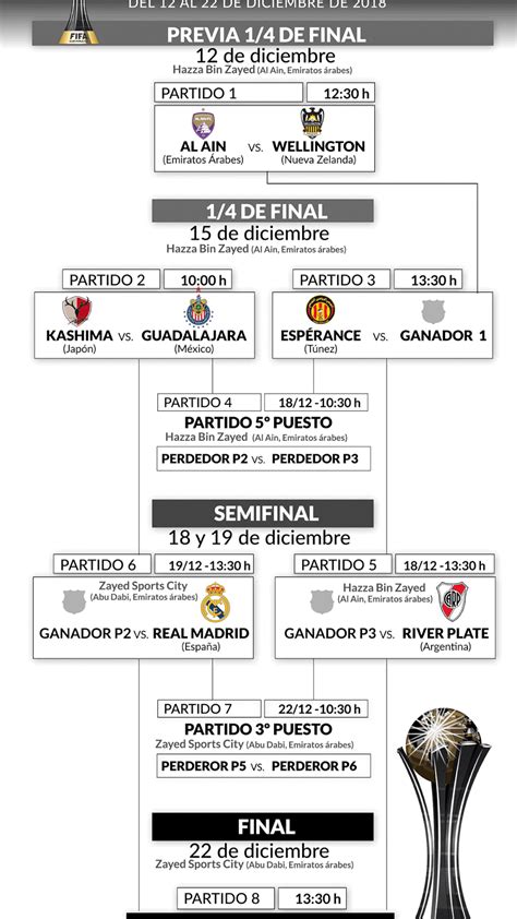 Todo Lo Que Hay Que Saber Del Mundial De Clubes 2018 Hora Tv Rivales Fixture Y Sedes Infobae