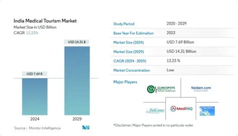 India Medical Tourism Market Share Analysis Industry Trends