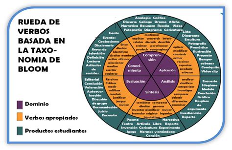 Taxonomía de objetivos de la educación Bloom con verbos 2 Imagenes