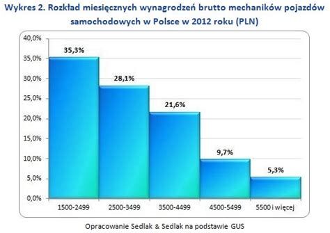 Ile Zarabia Mechanik W Polsce Najwi Cej Za Napraw Ci Gnik W