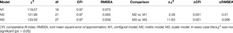 Fit Indices For Measurement Invariance Across Sex Download Table