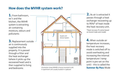 How Does Mvhr Heat Recovery Work And How Do I Control It