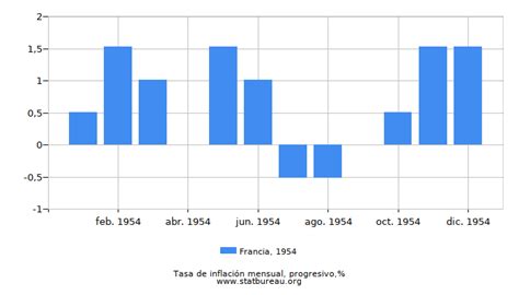 Francia tasa de inflación en 1954