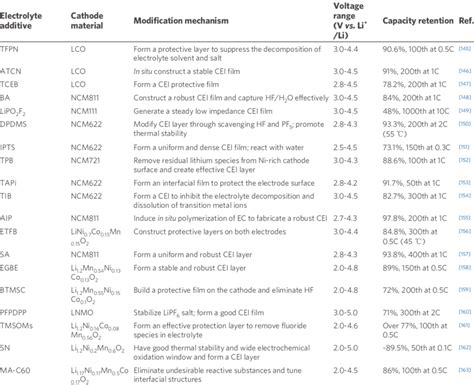 Summary Of Electrolyte Additives For High Voltage Lithium Oxide Cathode Download Scientific