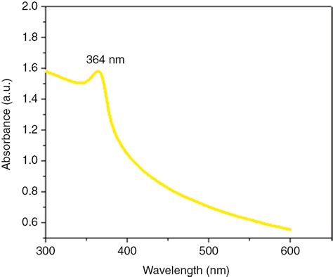 Biogenic ZnO Nanoparticles A Study Of Blueshift Of Optical Band Gap